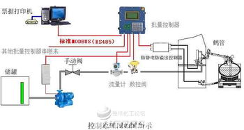 LN8000定量裝車控制系統 通用型液體物資批處理的智能解決方案